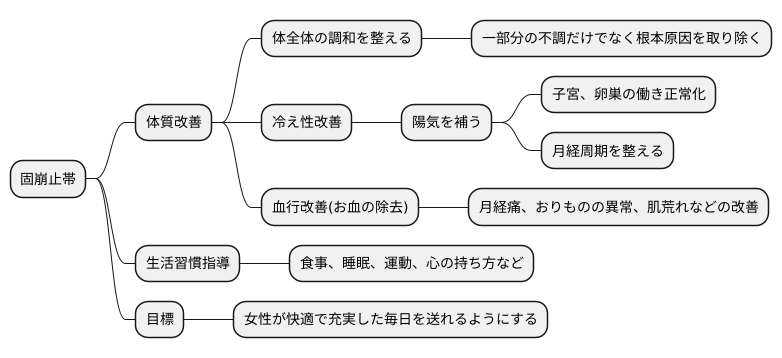 体質改善への効果