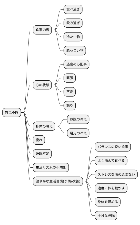胃気不降の原因