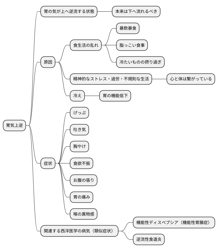 胃気上逆とは