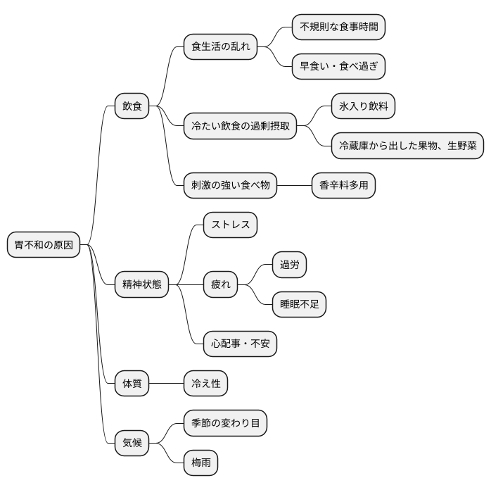 胃不和の原因