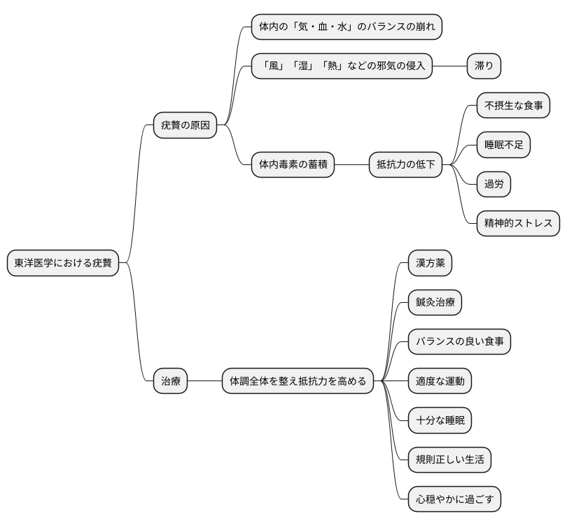 東洋医学的考え方