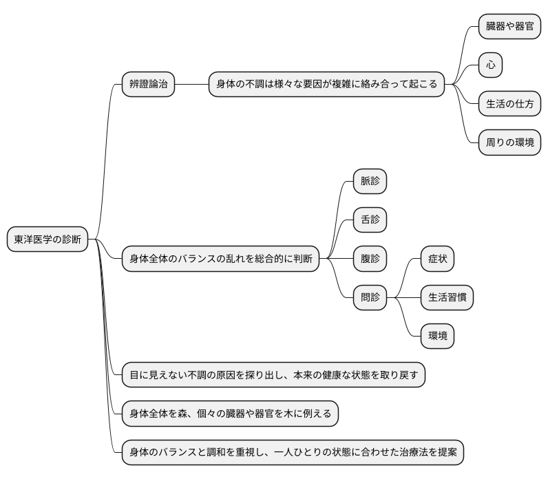 全体像を捉える