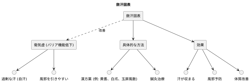 斂汗固表の役割