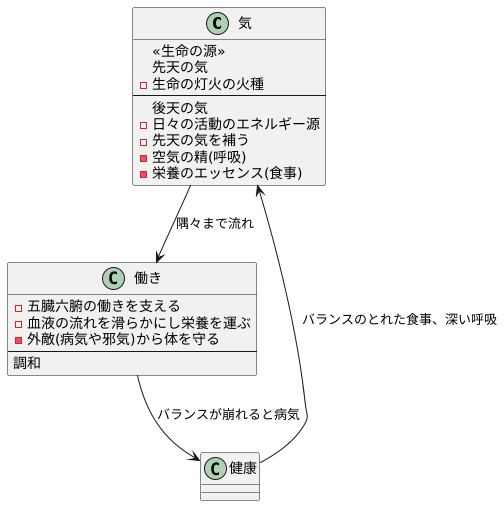 気の生成と種類