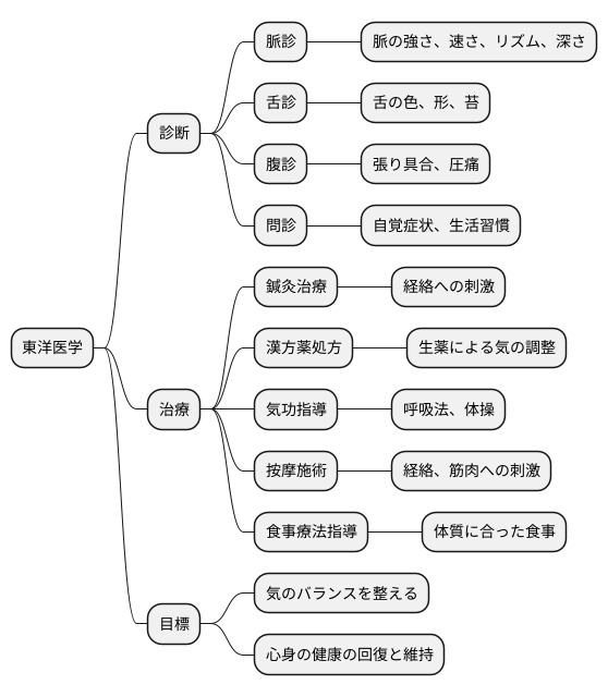 気の診断と治療