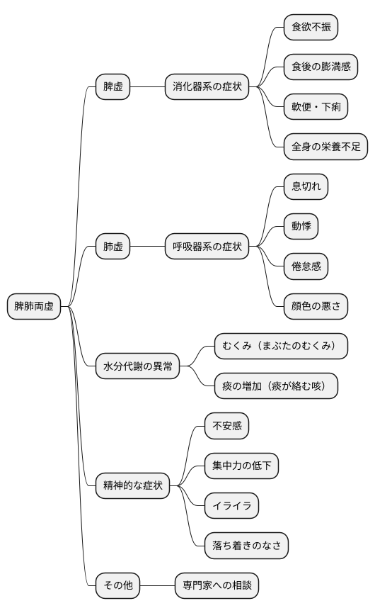 主な症状