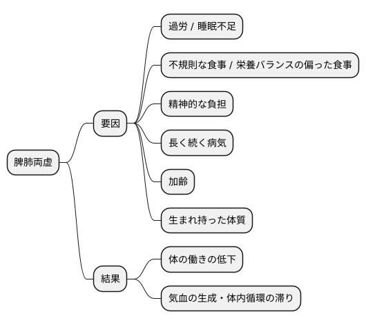 原因と病態