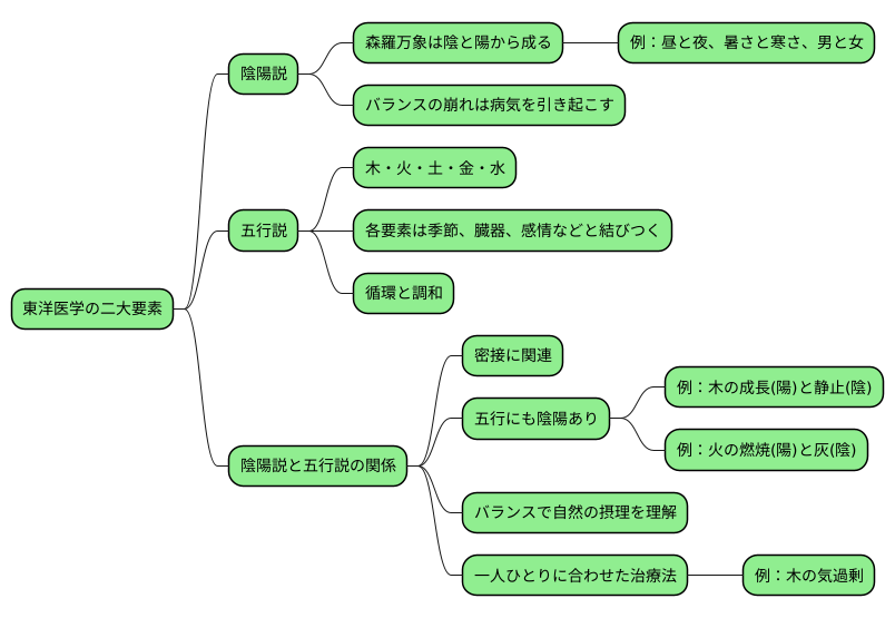 陰陽五行説との関係