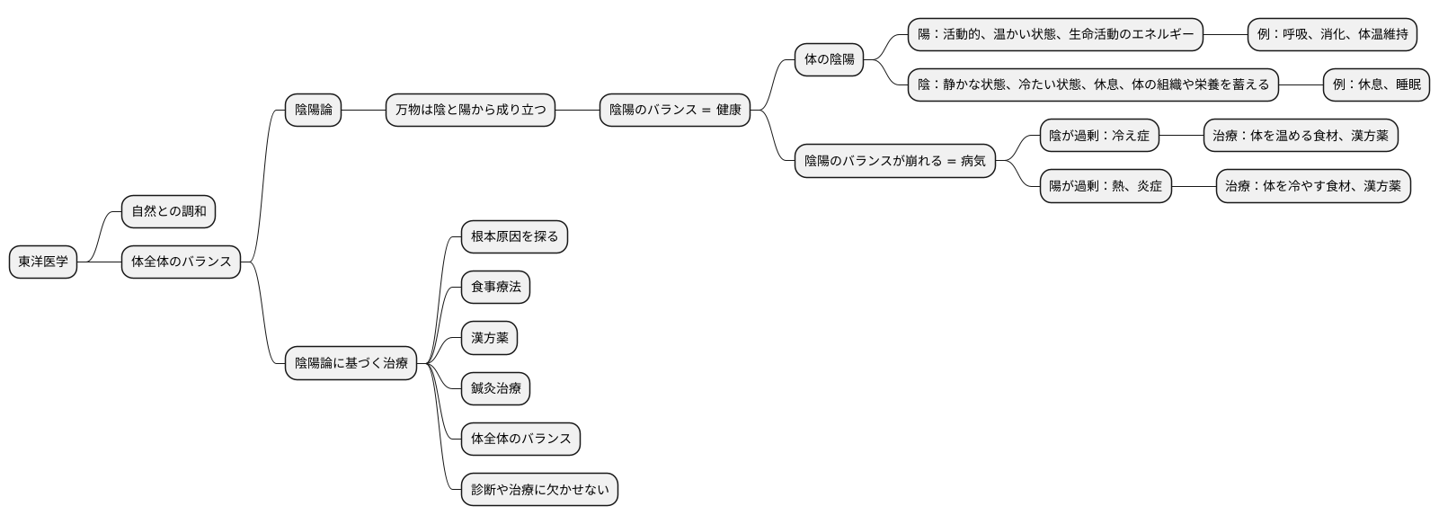 陰陽論と東洋医学