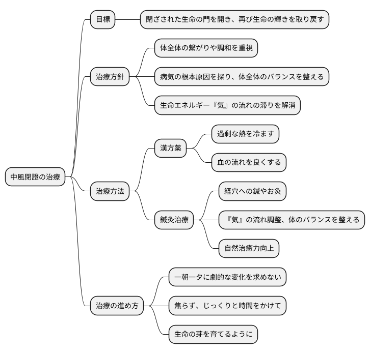 治療の考え方
