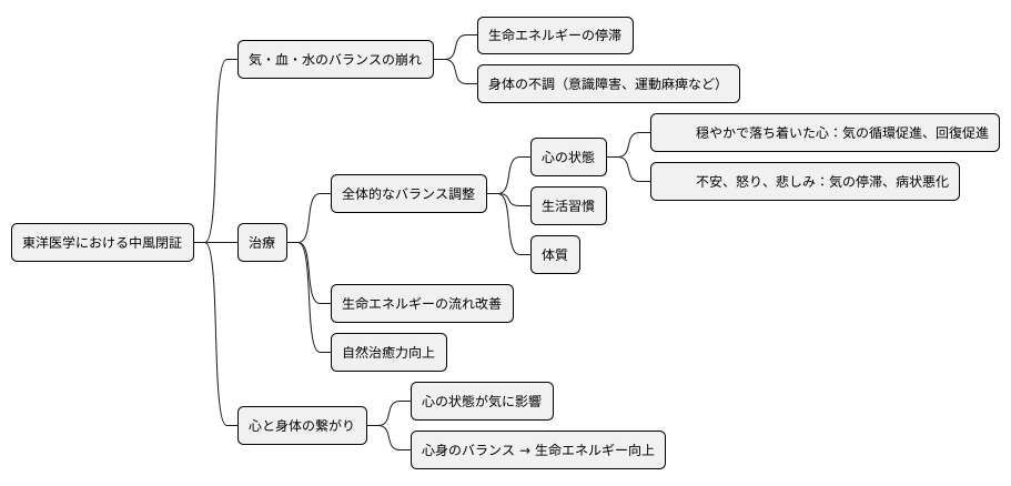 東洋医学的見解