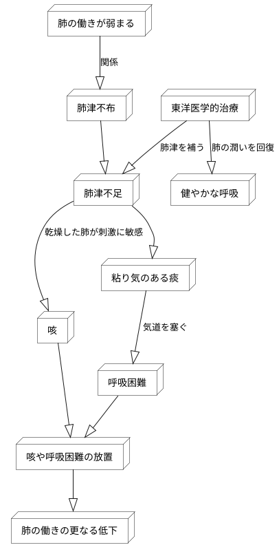 咳と呼吸困難
