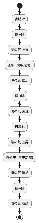 一日の変化と陽中之陽