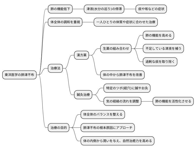 東洋医学的アプローチ