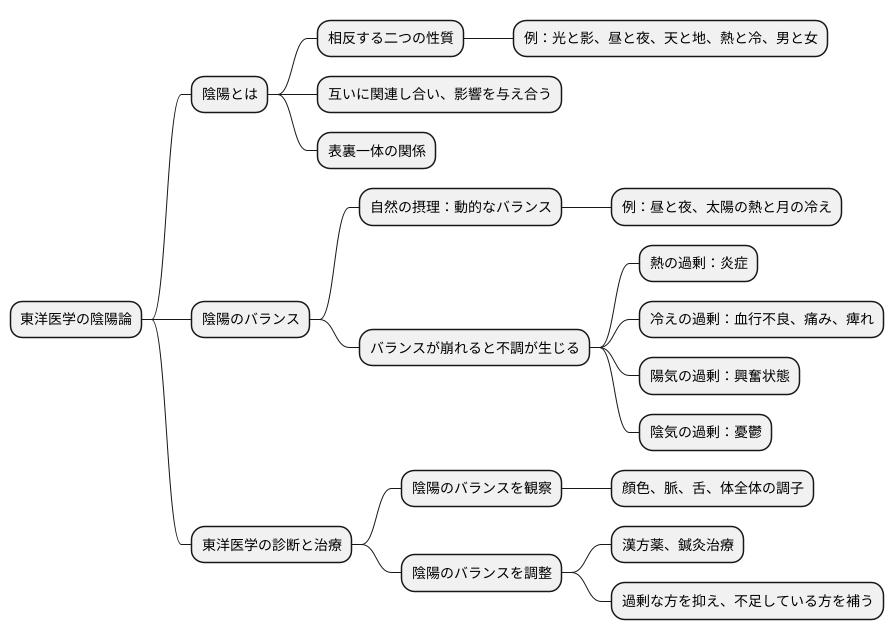 陰陽論の基礎