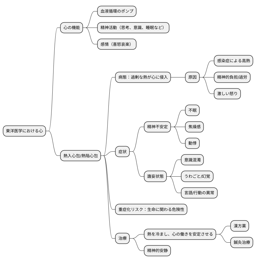 熱が心に及ぶ病態