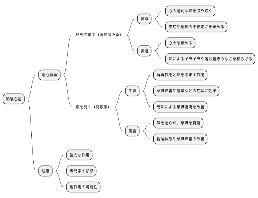 用いられる生薬