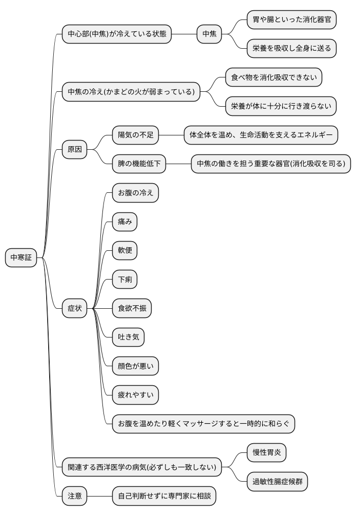 中寒証の概要