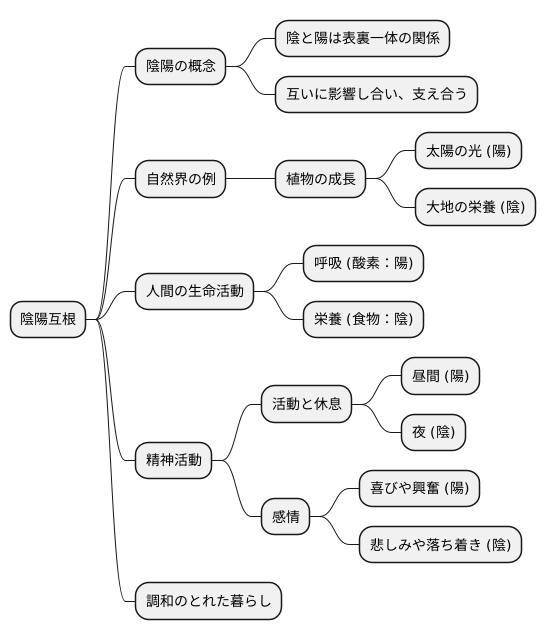 陰陽互根の実例