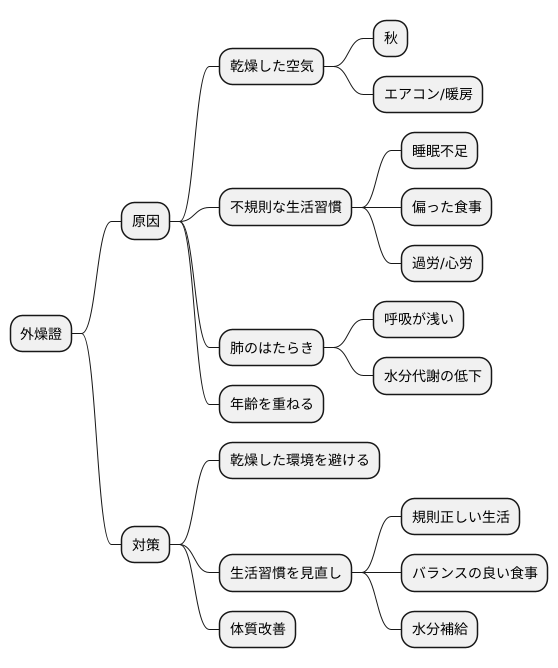 外燥證の原因