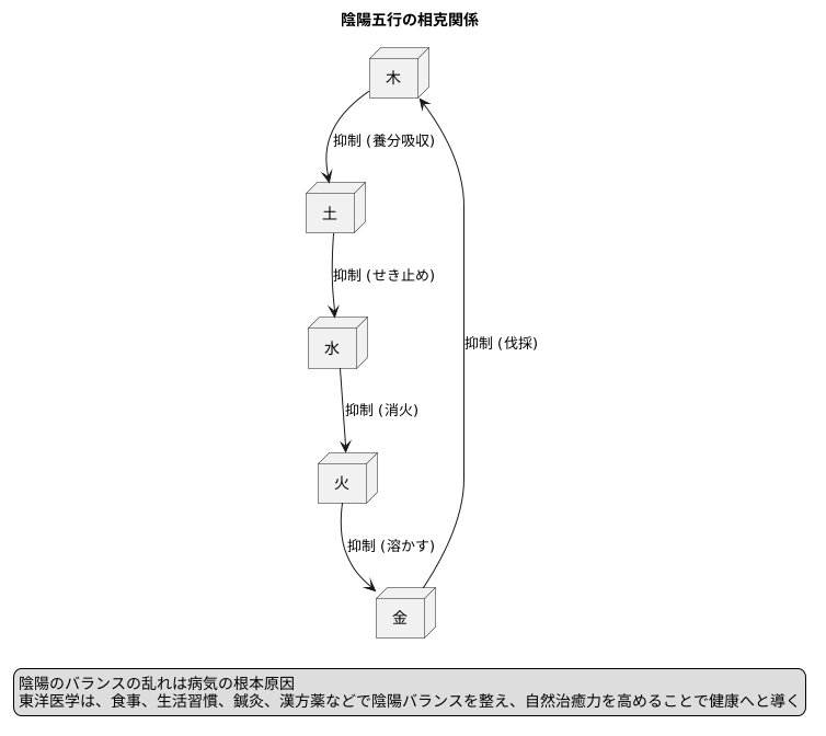 陰陽の相克関係
