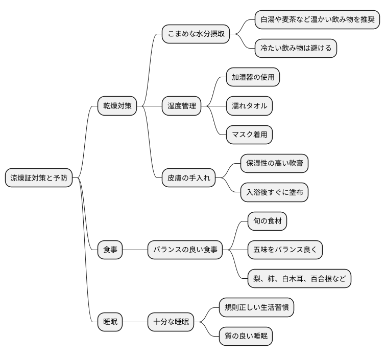 対策と予防