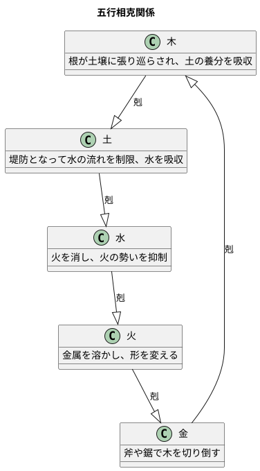 五行の相克関係