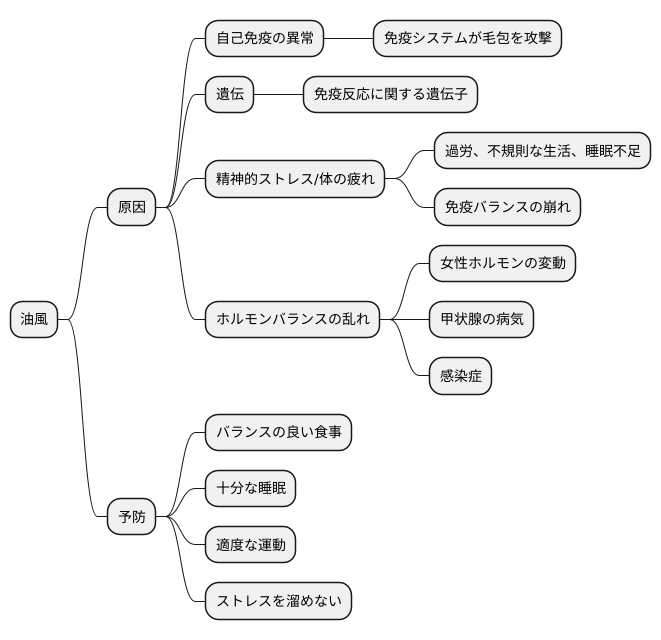油風の原因を探る