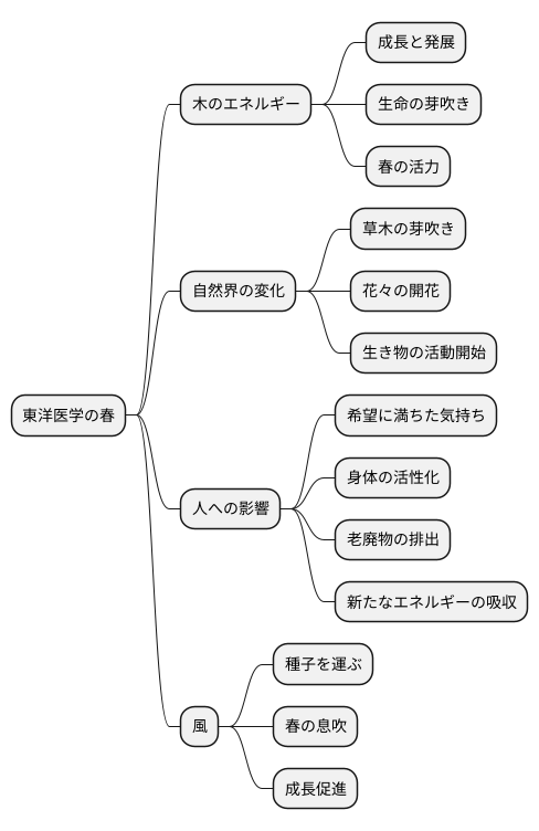 春の象徴