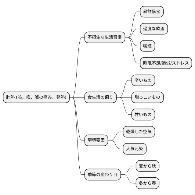 肺熱の原因