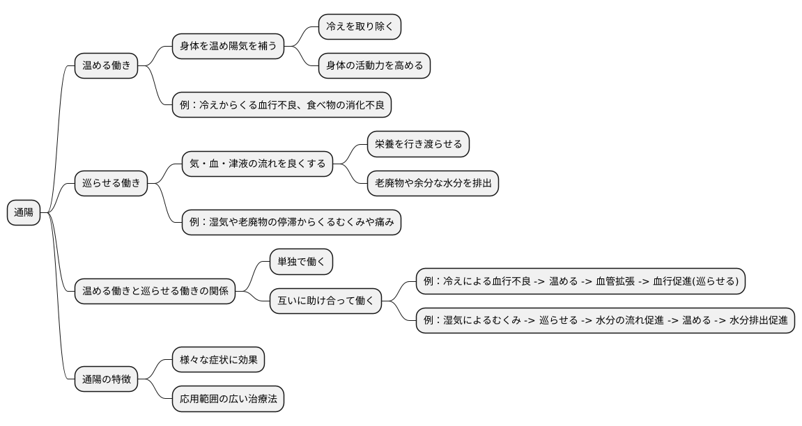 通陽の作用機序