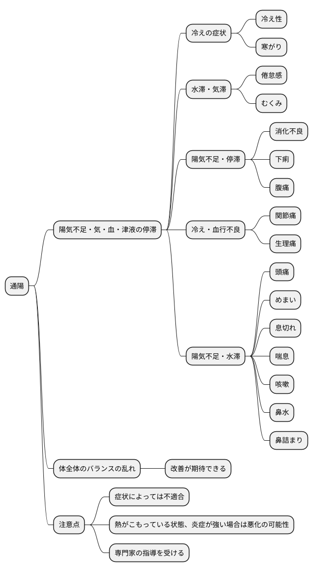 通陽の適応症状