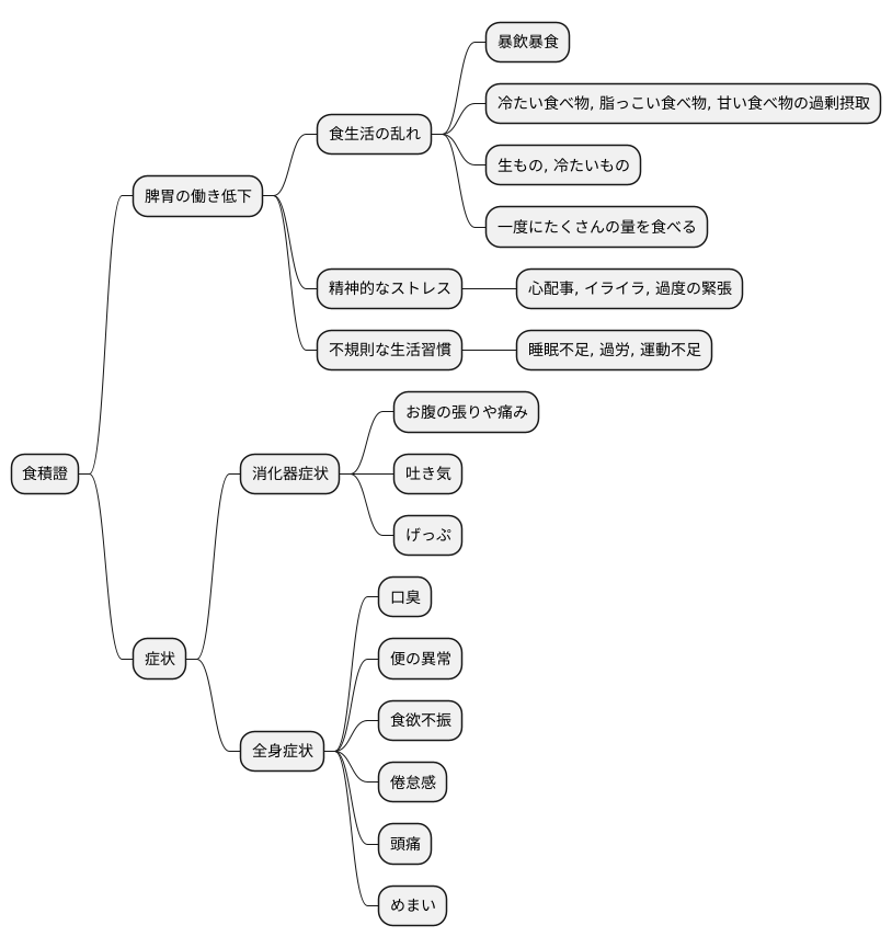未消化物の滞り