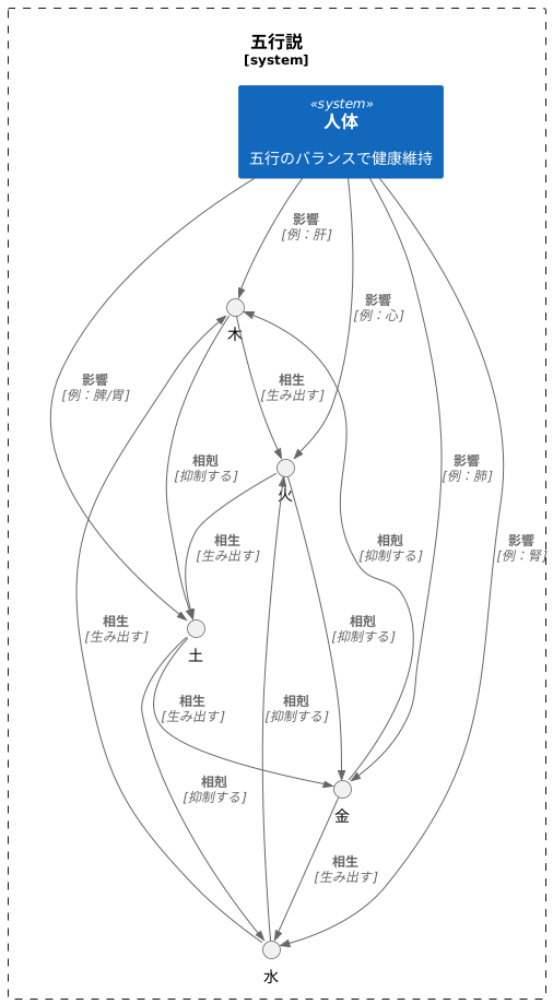 水と他の要素との関係