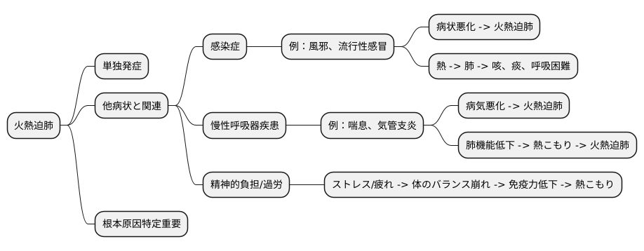 他の症状との関連