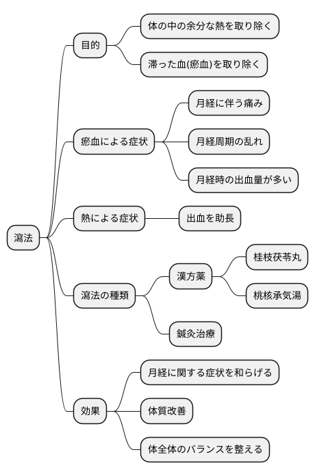 次の方法:瀉法