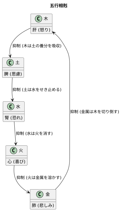 五行の相剋関係