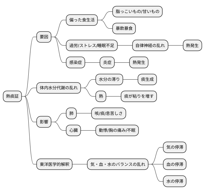 治療と予防