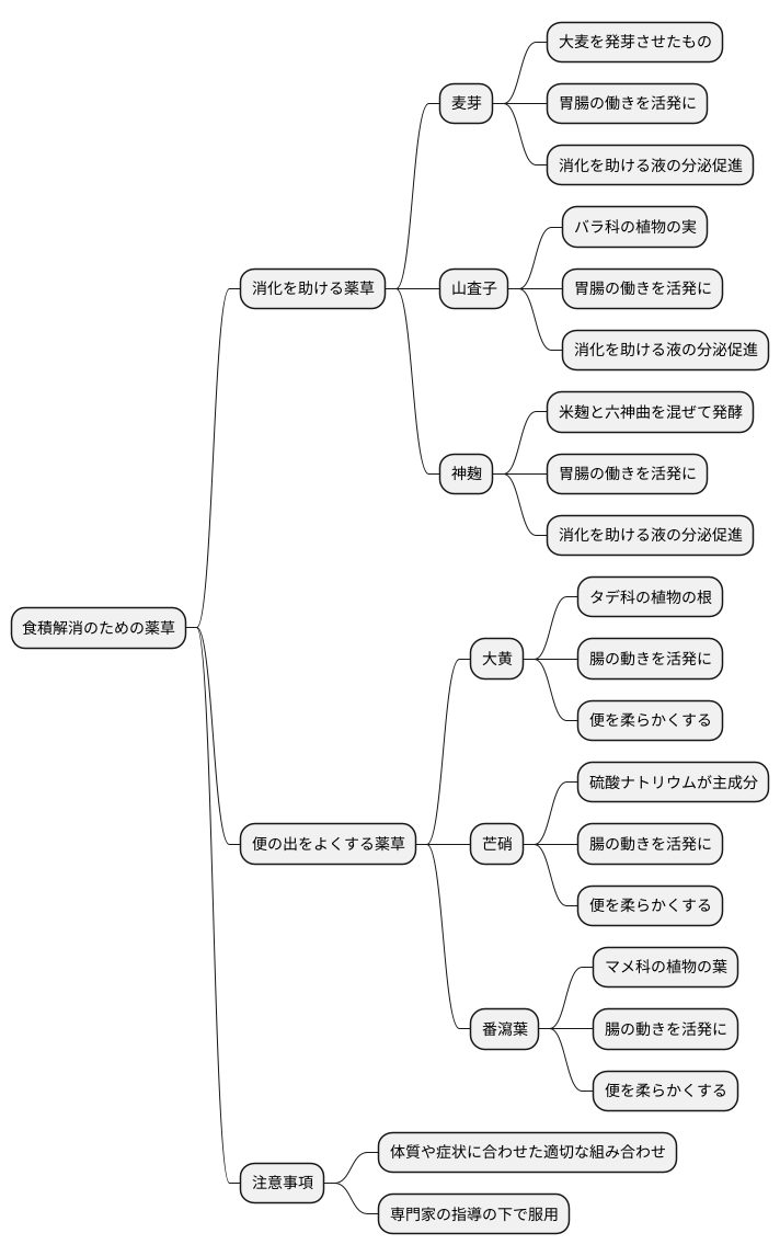 化積に用いる薬剤