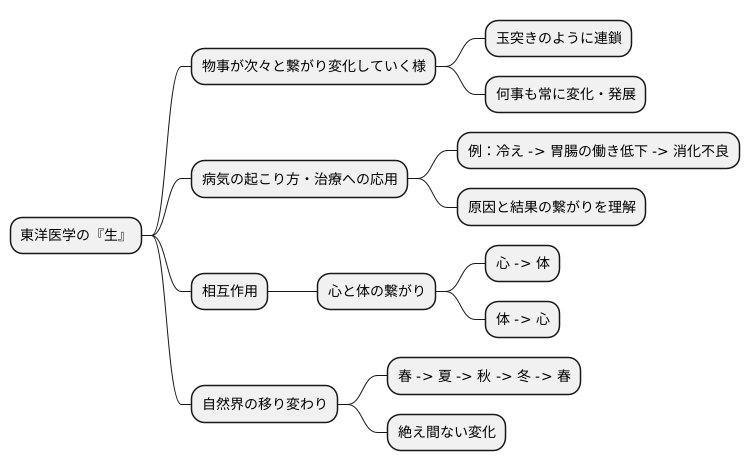 『生』の定義
