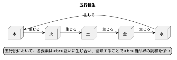 五行説と『生』の関係