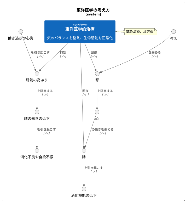 『生』と病気の発生