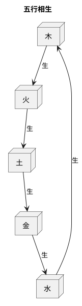 五行説と自然の循環