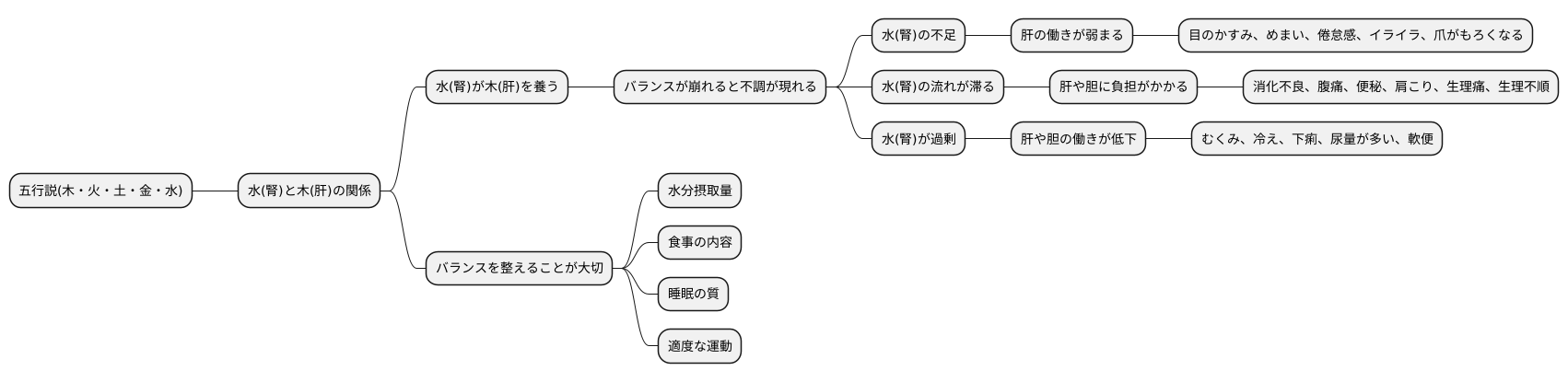 水生木のバランスの乱れ