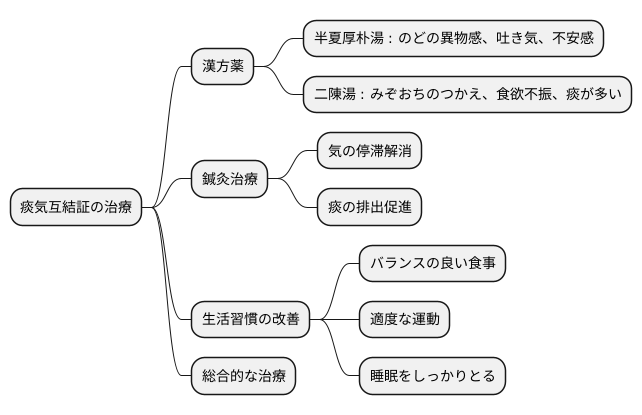 治療アプローチ