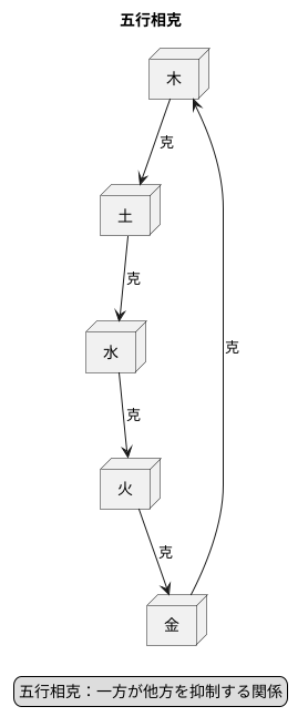 相克関係の具体例