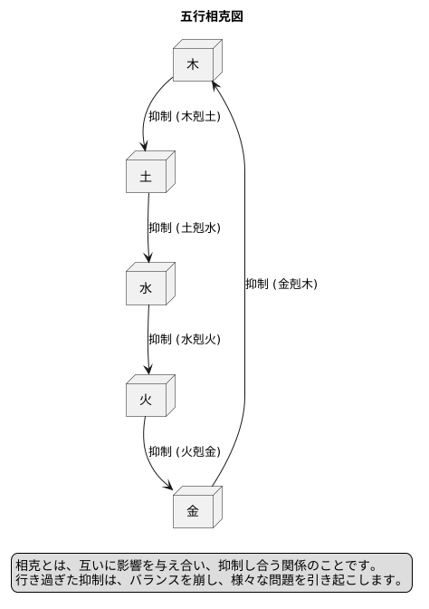 過剰な抑制とバランス