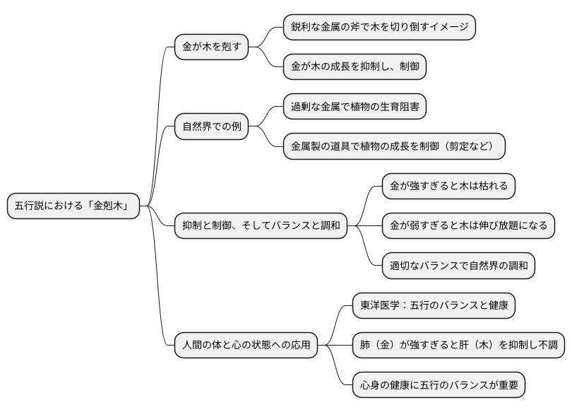 金が木を剋す