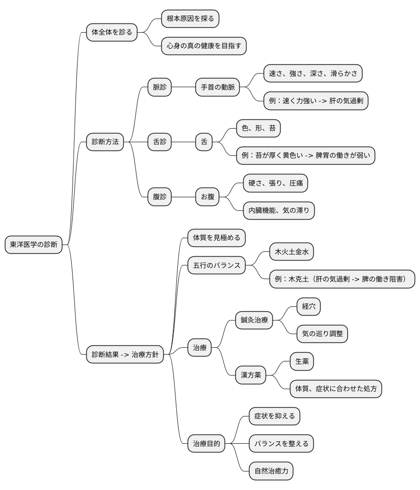 診断と治療の実際