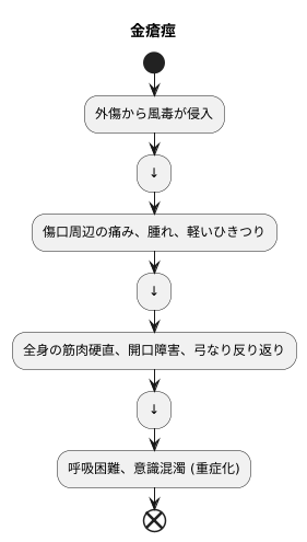 金瘡痙とは